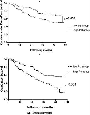 Peritoneal Protein Clearance Is Associated With Cardiovascular Events but Not Mortality in Peritoneal Dialysis Patients